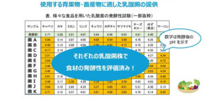 豆乳ヨーグルトの機能性表示に関する事業計画図。「プロバイオの豆乳ヨーグルト（Pediococcus pentosaceus TOKAI 759m）」が、「記憶力を高める」機能で日本初の機能性表示食品の取得を目指す戦略を解説。研究開発から臨床試験を経て、認知度とインパクト向上を狙う。