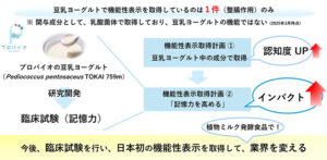 豆乳ヨーグルトの機能性表示に関する事業計画図。「プロバイオの豆乳ヨーグルト（Pediococcus pentosaceus TOKAI 759m）」が、「記憶力を高める」機能で日本初の機能性表示食品の取得を目指す戦略を解説。研究開発から臨床試験を経て、認知度とインパクト向上を狙う。